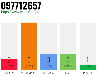 Rufnummer 097712657 Telefonnummer 097712657