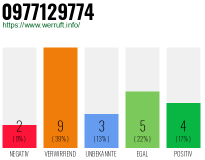 Rufnummer 0977129774 Telefonnummer 0977129774
