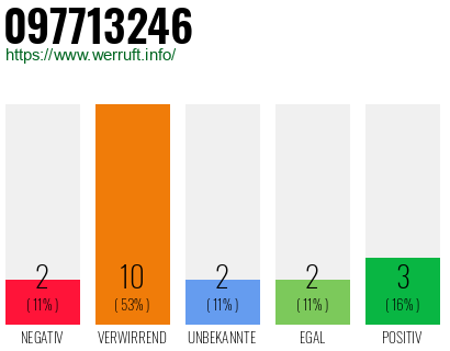 Rufnummer 097713246 Telefonnummer 097713246
