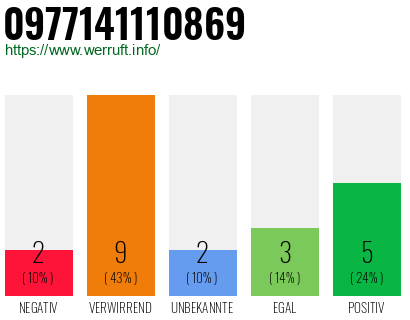 Rufnummer 0977141110869 Telefonnummer 0977141110869