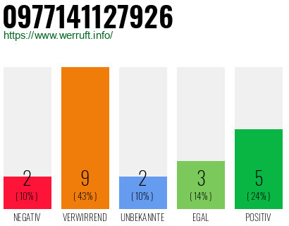 Rufnummer 0977141127926 Telefonnummer 0977141127926