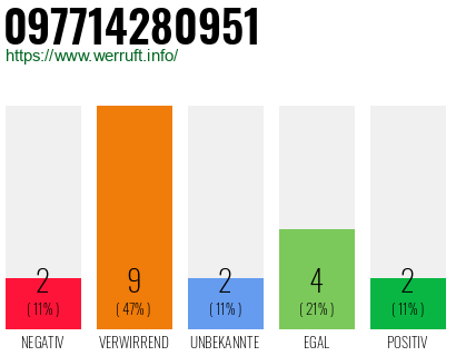 Rufnummer 097714280951 Telefonnummer 097714280951