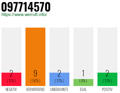 Rufnummer 097714570 Telefonnummer 097714570