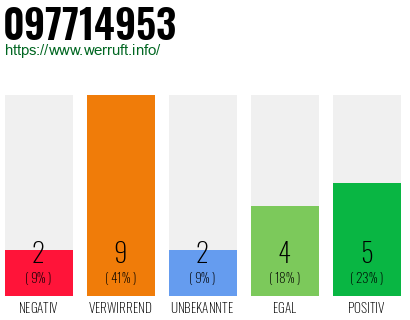 Rufnummer 097714953 Telefonnummer 097714953