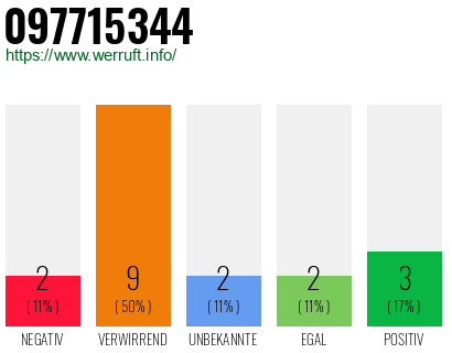 Rufnummer 097715344 Telefonnummer 097715344