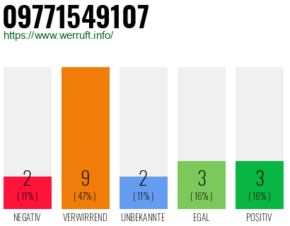 Rufnummer 09771549107 Telefonnummer 09771549107