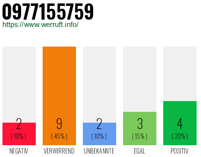 Rufnummer 0977155759 Telefonnummer 0977155759