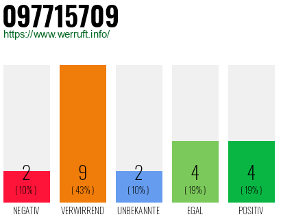 Rufnummer 097715709 Telefonnummer 097715709