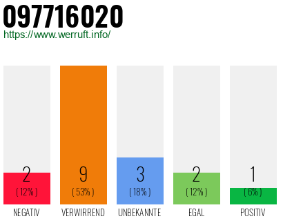 Rufnummer 097716020 Telefonnummer 097716020