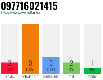 Rufnummer 097716021415 Telefonnummer 097716021415