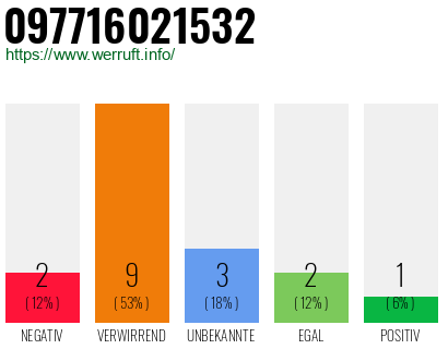 Rufnummer 097716021532 Telefonnummer 097716021532