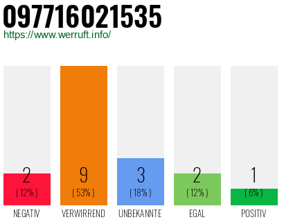 Rufnummer 097716021535 Telefonnummer 097716021535