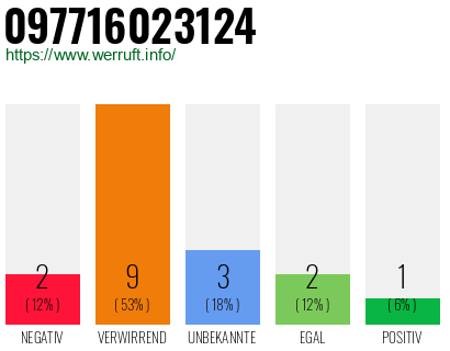 Rufnummer 097716023124 Telefonnummer 097716023124