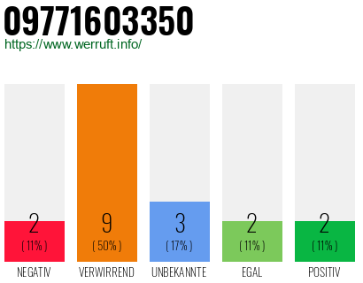 Rufnummer 09771603350 Telefonnummer 09771603350