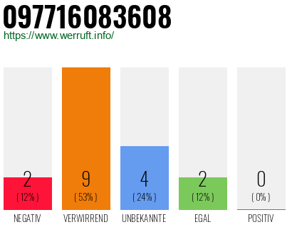 Rufnummer 097716083608 Telefonnummer 097716083608