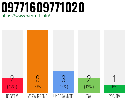 Rufnummer 09771609771020 Telefonnummer 09771609771020