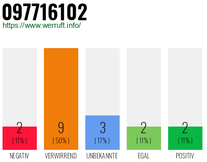 Rufnummer 097716102 Telefonnummer 097716102