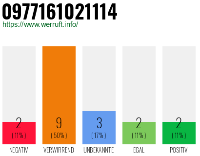 Rufnummer 0977161021114 Telefonnummer 0977161021114