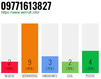 Rufnummer 09771613827 Telefonnummer 09771613827