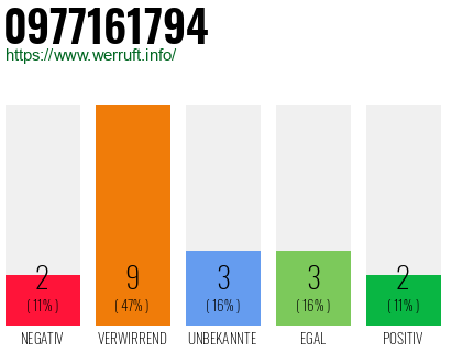 Rufnummer 0977161794 Telefonnummer 0977161794