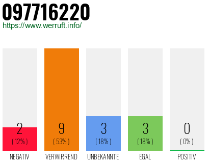Rufnummer 097716220 Telefonnummer 097716220