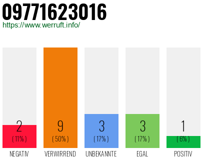 Rufnummer 09771623016 Telefonnummer 09771623016