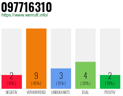 Rufnummer 097716310 Telefonnummer 097716310