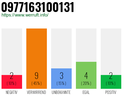 Rufnummer 0977163100131 Telefonnummer 0977163100131