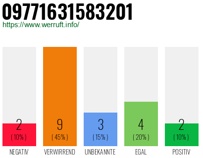 Rufnummer 09771631583201 Telefonnummer 09771631583201