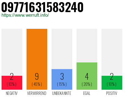 Rufnummer 09771631583240 Telefonnummer 09771631583240