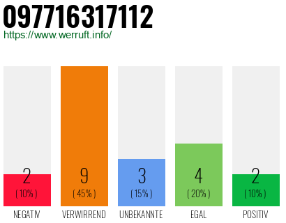Rufnummer 097716317112 Telefonnummer 097716317112