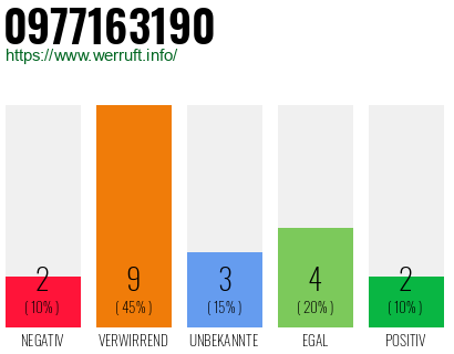 Rufnummer 0977163190 Telefonnummer 0977163190