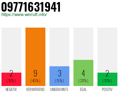 Rufnummer 09771631941 Telefonnummer 09771631941