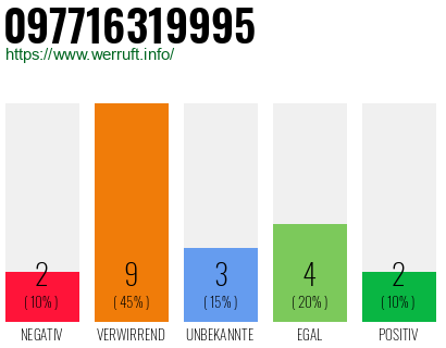 Rufnummer 097716319995 Telefonnummer 097716319995