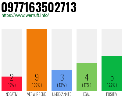 Rufnummer 0977163502713 Telefonnummer 0977163502713