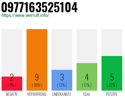 Rufnummer 0977163525104 Telefonnummer 0977163525104