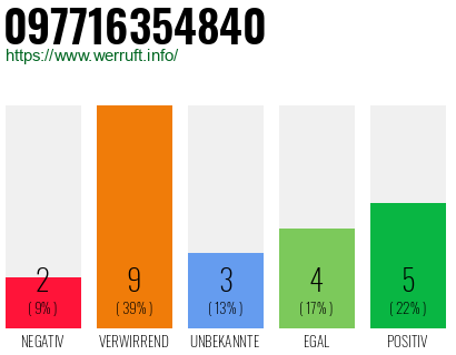 Rufnummer 097716354840 Telefonnummer 097716354840