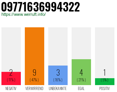 Rufnummer 09771636994322 Telefonnummer 09771636994322