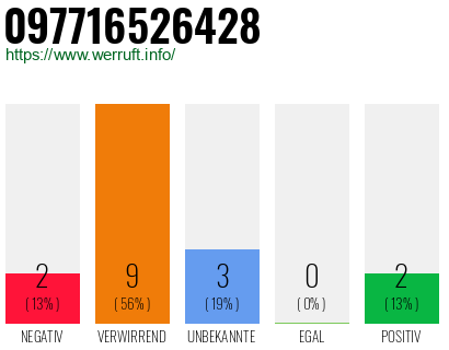 Rufnummer 097716526428 Telefonnummer 097716526428