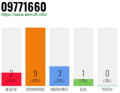 Rufnummer 09771660 Telefonnummer 09771660
