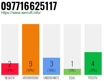 Rufnummer 097716625117 Telefonnummer 097716625117