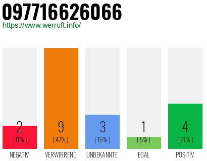 Rufnummer 097716626066 Telefonnummer 097716626066