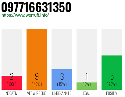 Rufnummer 097716631350 Telefonnummer 097716631350