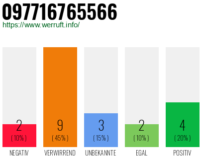 Rufnummer 097716765566 Telefonnummer 097716765566