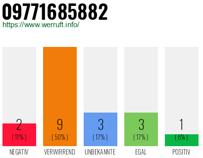 Rufnummer 09771685882 Telefonnummer 09771685882