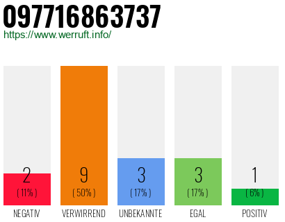 Rufnummer 097716863737 Telefonnummer 097716863737