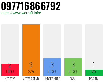 Rufnummer 097716866792 Telefonnummer 097716866792