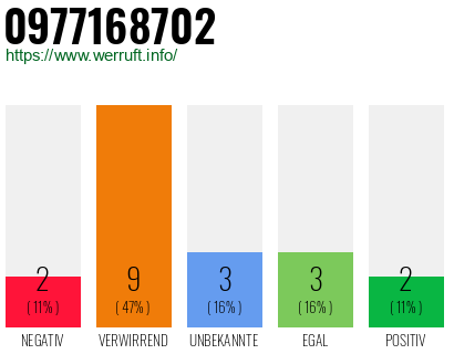 Rufnummer 0977168702 Telefonnummer 0977168702