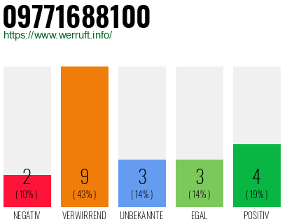 Rufnummer 09771688100 Telefonnummer 09771688100