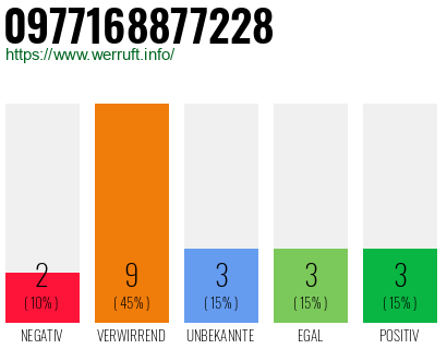Rufnummer 0977168877228 Telefonnummer 0977168877228